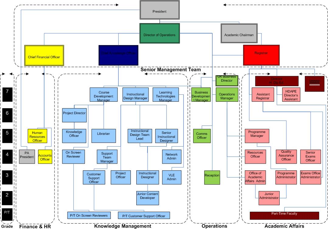 Organogram hibernia.jpg
