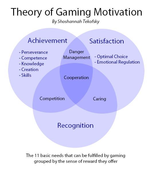 File:Theory-of-Gaming-Motivation.png