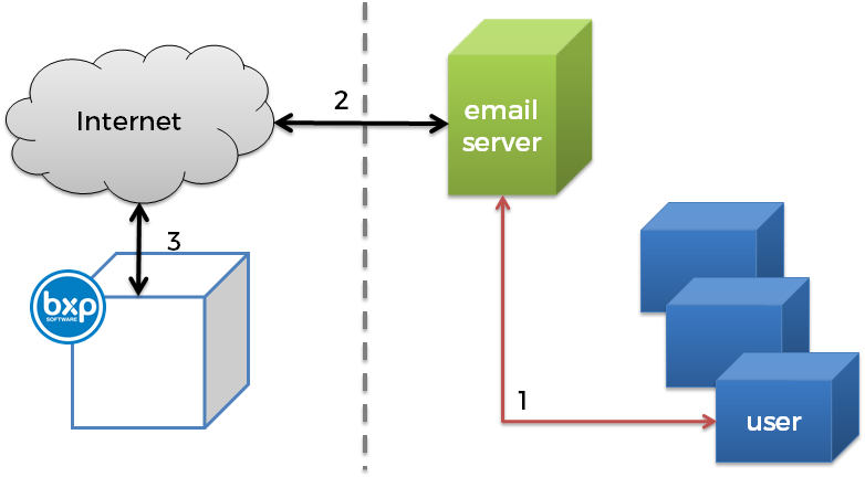 Bemail connections 001.png