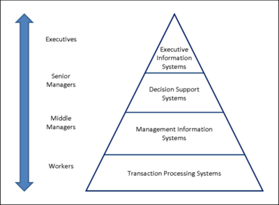 800px-Four-Level-Pyramid-model.png