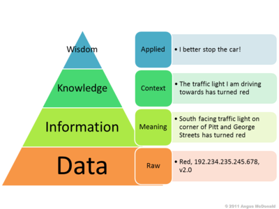 Wisdom-Knowledge-Information-Data-Pyramid15.png